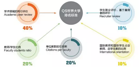 制作QS排名时，几大重要参考指标